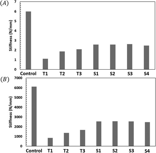 Figure 6. Stiffness with AnsysWorkbench for (A) Cantilever and (B) Tension tests, simulated for all designs.