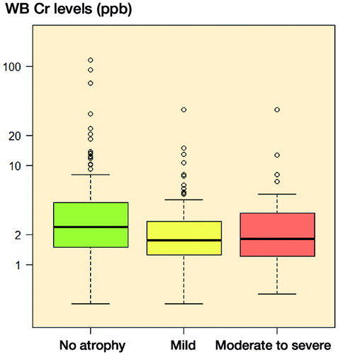 Figure 3. Box plot showing median WB Cr levels, interquartile range (boxes), and 95% CIs (whiskers) with outliers (circles), presented according to grade of g. medius atrophy.