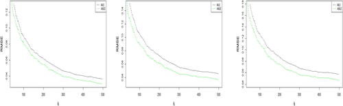 Fig. 1 RMSE using the pseudo-MLE and the SSE-MLE. From left to right: γ=−0.25,0,0.25.