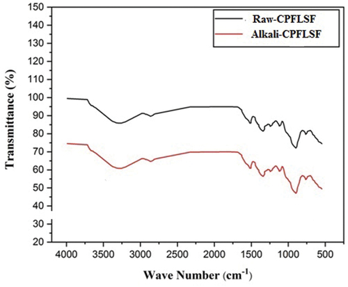 Figure 10. FTIR curve of raw and alkali treated CPFLSF.