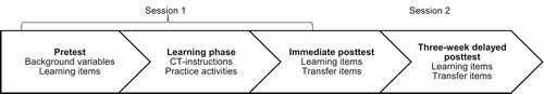 Figure 1. Overview of the study design. The four conditions differed in practice activities during the learning phase.