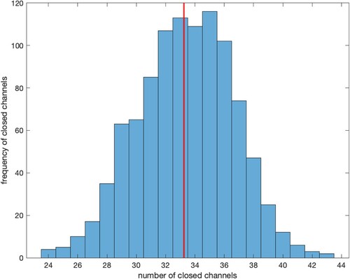 Figure 5. Number of closed channels at T = 2, from 1000 trajectories. The red vertical line represents the number of closed channels (33.26) determined by solving the ODE system (Equation1(1) dCdt=−k1C+k2P,(1) ) and (Equation2(2) dPdt=k1C−k2P.(2) ) using MATLAB's function ode45 and also corresponds to the solution for the steady state value of C* in (Equation5(5) C∗=k2k1(N−C∗),⇒C∗+k2k1C∗=k2k1N,⇒C∗(1+k2k1)=k2k1N,⇒C∗(k1+k2k1)=k2k1N,⇒C∗=k2k1+k2N.(5) ).