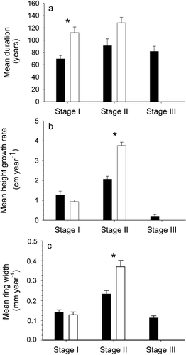 FIGURE 5. (a) Mean duration (+ SE), (b) mean height growth rate (+ SE) and (c) mean ring width (+ SE) of each growth stage (I, II, III) of the 30 living (white bars) and 30 dead (black bars) stems. (*) Significant difference (P < 0.001)