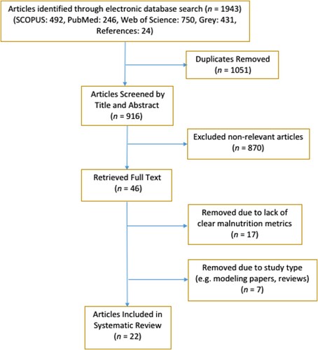 Figure 1. PRISMA Flow Diagram.