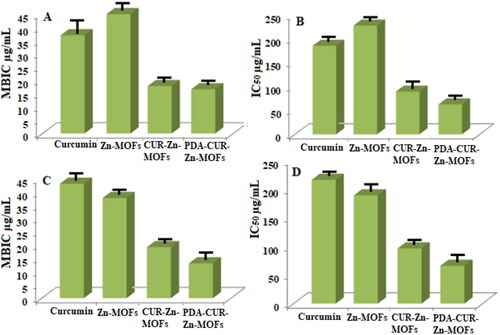 Figure 9. MBIC and IC50 value of CUR, Zn-MOFs, CUR-Zn-MOFs and PDA-CUR-Zn-MOFs against S. aureus (A, B), and against E. coli (C, D).