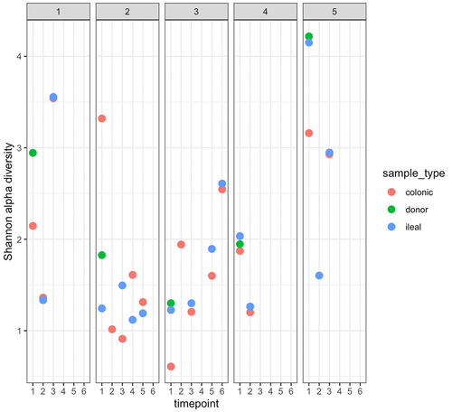 Figure 2. Shannon α-diversity index, at species level, of participant samples.