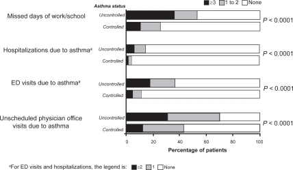 Figure 1 Healthcare use and missed work/school in the past year in 809 patients with controlled asthma and 1003 patients with uncontrolled asthma. Drawn from data of Peters et al.Citation2