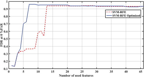 Figure 3. Failure detection rate in function of number of selected features