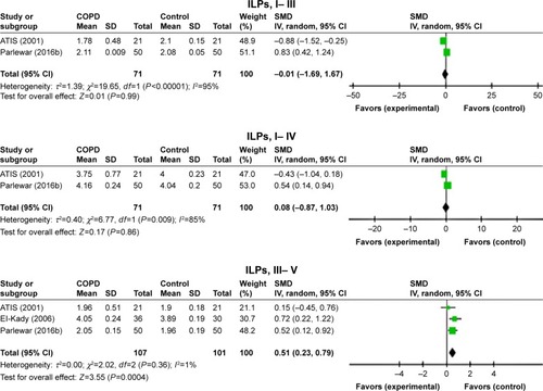 Figure 7 Forest plots of SMD for ABR waves’ interpeak latencies for both COPD patients and controls.