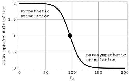 Figure 4. The ANSo multiplier of cardiac uptake. The full circle is located at the mean arterial pressure of 96 mmHg.