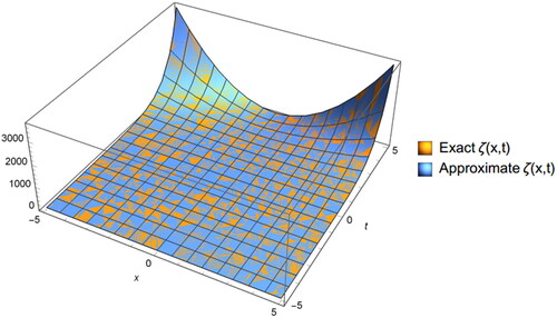 Figure 3. The 3D graph of exact and approximate solutions of EquationEq. (6.3)(6.3) ∂ζ∂t−1x∂∂x(x∂ζ∂x)−2 ζ∂ζ∂x+∂ζ2∂x=x2et−4et,(6.3) .