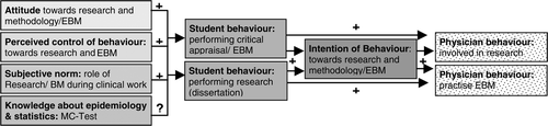 Figure 1. Modified model of planned behaviour – physician's behaviour: research/EBM.