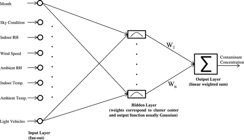 Figure 2. Architecture of the RBFN-CO-RT.