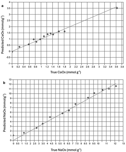 Figure 4. Plots for validation of infrared spectral-based models to determine concentrations of (a) calcium oxalate, CaOx and (b) sodium oxalate, NaOx in prepared mineral mixtures. Solid line represents y = x reference line.
