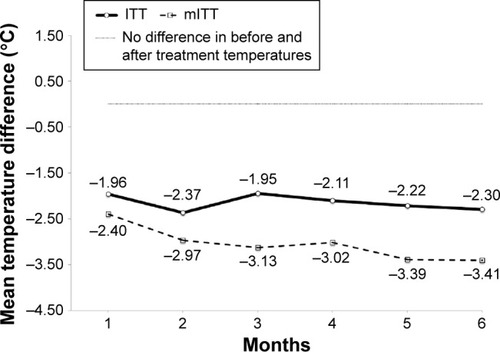 Figure 4 Mean monthly leg skin temperature difference before and after cooling treatment within the intervention group (cooling gel-cuff) under ITT and mITT analysis.