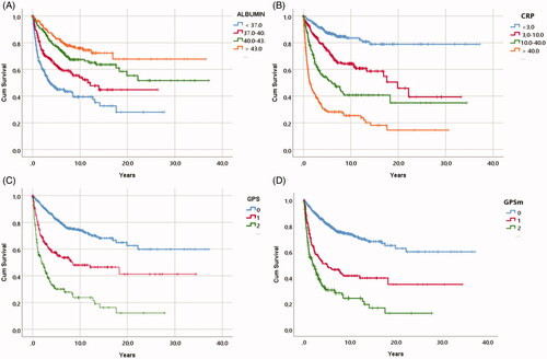 Figure 1. Kaplan-Meyer survival curves illustrating cancer specific survival in 872 patients with RCC, (A) in relation to albumin levels, (B) in relation to CRP levels, (C) in relation to Glasgow Prognostic Score points and (D) in relation to the modified Glasgow Prognostic Score points.