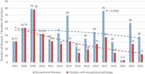 Figure 1. Annual number of newly diagnosed occupational diseases and workers with occupational pathology in 2007–2021.