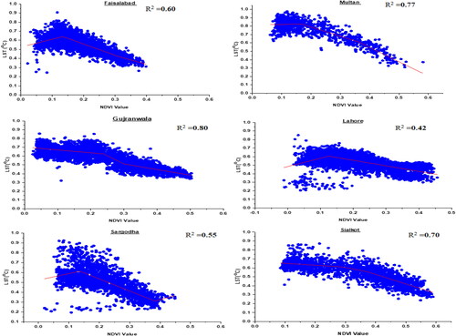 Figure 11. Piecewise regression between average NDVI and LST (1992-2014).(Extracted 3000 pixels’s value for each city to draw it).