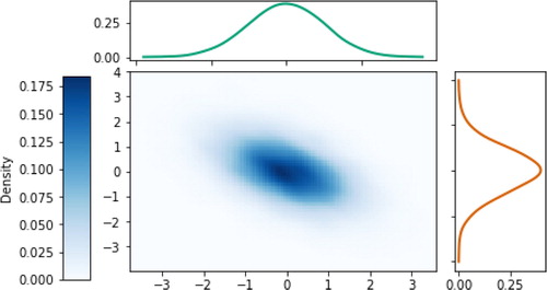 Fig. 13 Bivariate normal distribution: joint and marginal densities.