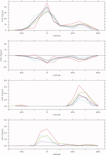 Figure 1. Annual methane emissions for the PIH (upper graph), the glacial changes (LGM minus PIH; second graph), emissions from PIH wetlands that were covered by ice during the LGM (third graph) and from LGM wetlands on continental shelves that were inundated during the PIH (lower graph) for eight different models. Emissions are integrated zonally and by 10° latitude belts.