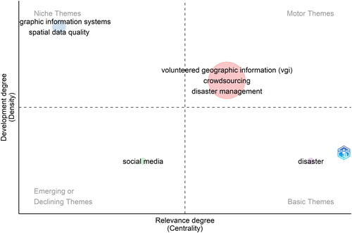 Figure 4. Map of thematic evolution. The figure was created using the bibliometrix R-package (Aria and Cuccurullo Citation2017).