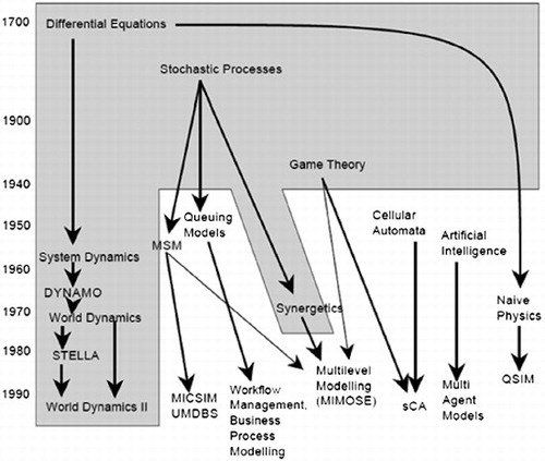 Figure 1. Development of different simulation techniques in the social sciences, Gilbert and Troitzsch (Citation2005, p. 7).