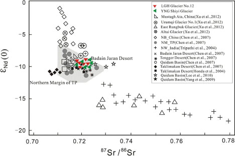 Fig. 8 The Nd–Sr isotopic composition of insoluble particles in snow samples collected from LHG Glacier No.12, YNG Shiyi Glacier, and comparison with other glaciers in western China.