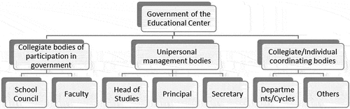 Figure 2. School administration and management bodies in Spanish public schools.