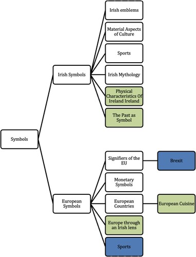 Figure 1. Concept map of the overall themes and categories that emerged in the drawings. A white background indicates categories that were found in both school types, light grey/green background indictates categories found only in the Gaelscoileanna, and dark grey/blue background indicates categories only found in the English-langauge school.