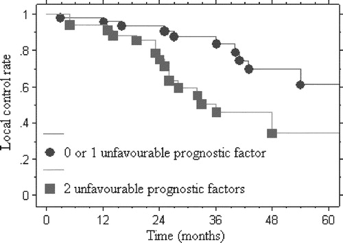 Figure 2.  Curve of local control of patients with chordoma according to the number of unfavorable prognostic factors: 0 or 1 (less than 95% of the total dose prescribed in 95% of the GTV or minimum dose ≤56 CGE black circle •) and both (less than 95% of the total dose prescribed in 95% of the GTV and minimum dose ≤56 CGE black square ▪) (p < 0.004).