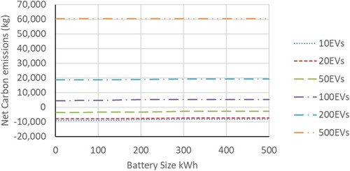 Figure 22. Net carbon emissions due to use of PV and battery against battery size for different vehicle fleets.