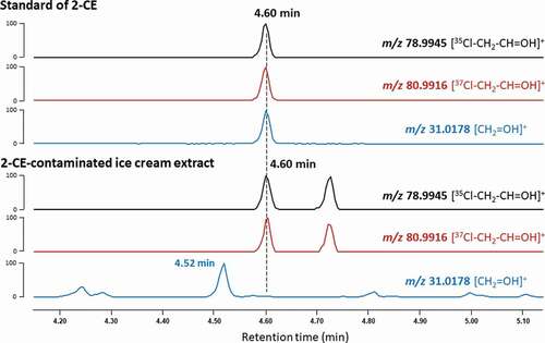 Figure 2. GC-HRMS chromatograms of a chemical standard of 2-CE (top) and an ice cream extract contaminated with 2-CE (bottom). Two chlorine atom-derived fragment ions at m/z 78.9945 (from 35Cl) and m/z 80.9916 (from 37Cl) are shown as well as the ion at m/z 31.0178