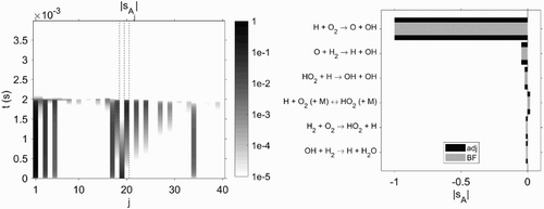 Figure 3. Adjoint-based, time-dependent sensitivities for parameters Aj of all reactions in scheme h2_v1b in logarithmic scale (left). The reactions marked by the dashed lines correspond to Figure 2. Comparison between adjoint and finite difference-based sensitivity for the top six most sensitive reactions with respect to the time-independent factor Aj (right).