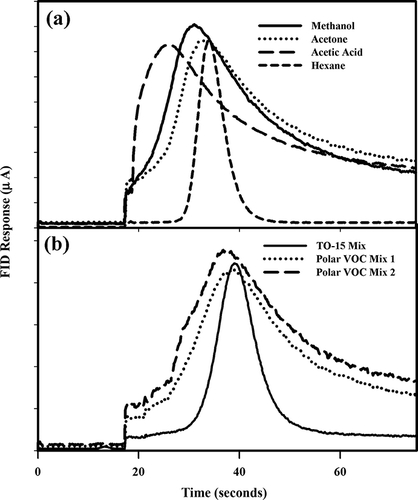 Figure 3. Response of the GC/FID based NMHC analyzer for individual compounds and compound mixtures: (a) individual compounds and (b) mixtures of compounds.