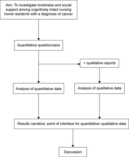 Figure 1 Schematic overview of quantitative–qualitative mixed-methods design for testing and refuting already developed concepts.