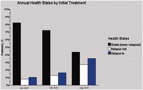 Figure 2. The proportions of relapses by treatment arm.