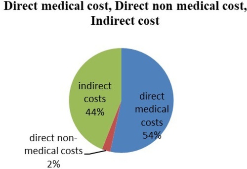 Figure 1 Direct medical, direct non-medical and indirect costs in coronary artery disease patients (percentage).