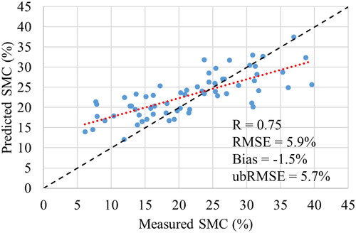 Figure 7. Comparison between measured SMC at RISMA stations and predicted SMC using the RFR retrieval algorithm. Radar incidence angle range is 20.8°–42.9°. Dotted line represents the fitted regression line. Dashed line = 1:1 match.
