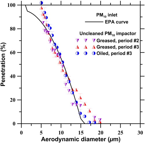 Figure 10. Particle penetration curve of the uncleaned PM10 impactors with different impaction substrates.