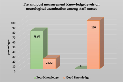 Figure 5 Percentages on before and after measurement knowledge levels on neurological examination among staff nurses.