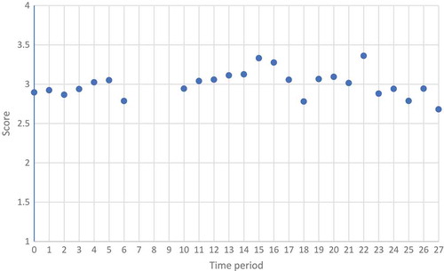 Figure 8. Average teaching quality (a time period includes five days). Due to a holiday period in the Netherlands, no measurement was conducted in time periods 7, 8 and 9. Time period 18 was a holiday period as well, but because not all schools are off in the same week, two measurements were conducted in that period explaining the small decline in this period.