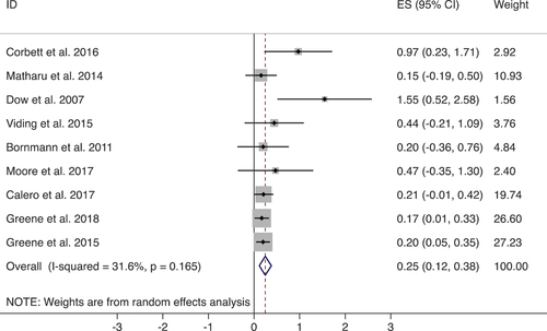 Figure 2. Forest plot showing the results of random-effects meta-analysis for the nine studies on the effect of theatre interventions on empathic abilities.
