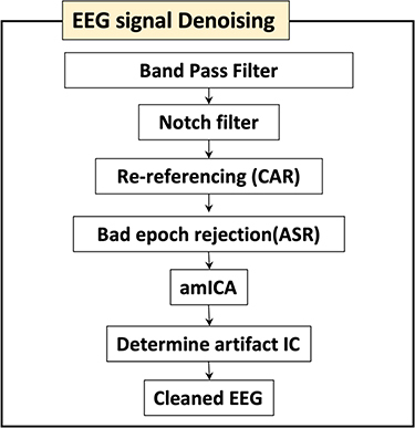 Figure 1 EEG preprocessing flowchart.