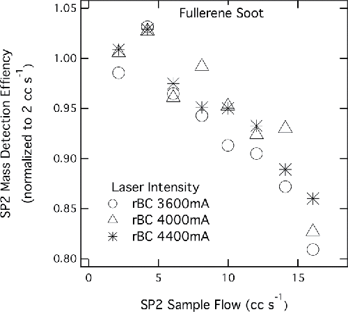 Figure 4. Measured rBC mass detection efficiency for several different SP2 sample flows and currents. Data are normalized to the average of measured MMR at 2 cc s−1 sample flow at three different laser currents.