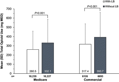 Figure 4. Univariate analyses of total opioid consumption in the Medicare and commercial populations. LB, liposomal bupivacaine; MED, morphine equivalent dose.