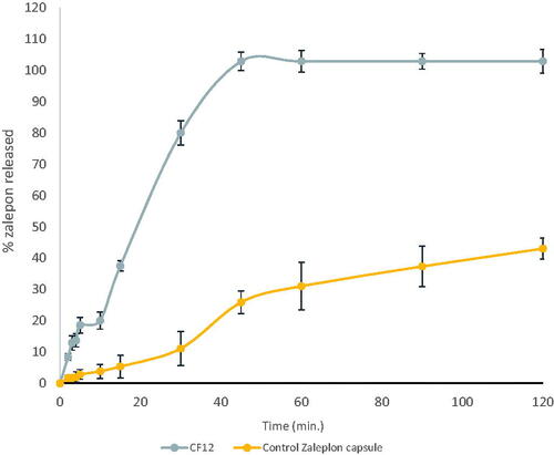 Figure 5. In-vitro dissolution profile of CF12 (Zal-loaded SNEDDS capsules).