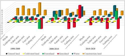 Figure 4. Dynamic attitude of land use in Henan Province and its subspaces from 1990 to 2020.