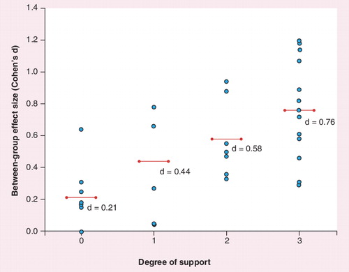 Figure 1. Categories of degree of support.The degrees of support are defined as follows: 0, no therapist contact either before nor during treatment; 1, contact before treatment only; 2, contact during treatment only; and 3, contact both before and during treatment. The large dots represent effect sizes (Cohen’s d) between internet-delivered cognitive-behavioral therapy conditions and controls. The horizontal lines between the smaller dots lines represent the average effect size per category of degree of support.