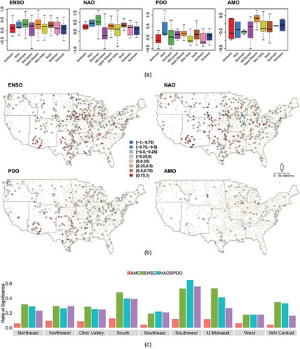 Figure 5. Coefficient regression values for different climate predictors within each climate region. (a) Boxplots indicating the range of coefficient regressions (variable scale of y-axes). (b). Maps showing the spatial distribution of coefficient of regression values for different climate variables. (c) Barcharts of the significance ratio (ratio of stations with significant response at 5% to the total number of stations) of the climatic variables within each climate region.