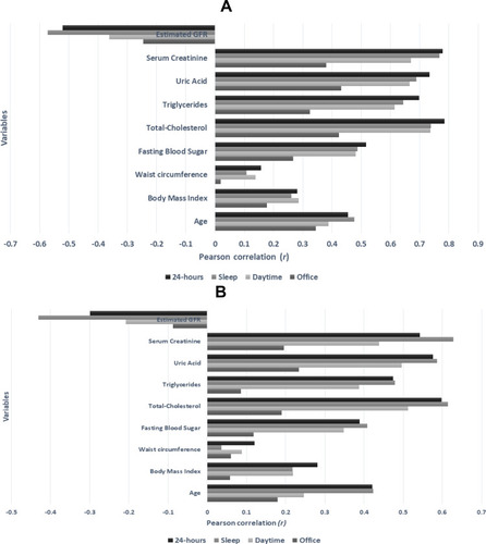 Figure 1 (A) Univariate correlates of office, day-time, sleep and 24-hour mean systolic BP. (B) Univariate correlates of office, day-time, sleep and 24-hour mean diastolic BP.